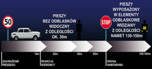 Na grafice widzimy przykład widoczności pieszego wyposażonego w elementy odblaskowe.